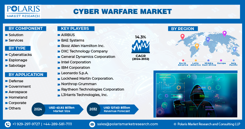 Cyber Warfare Market Size